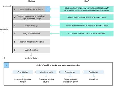 Promoting children's sleep health: Intervention Mapping meets Health in All Policies